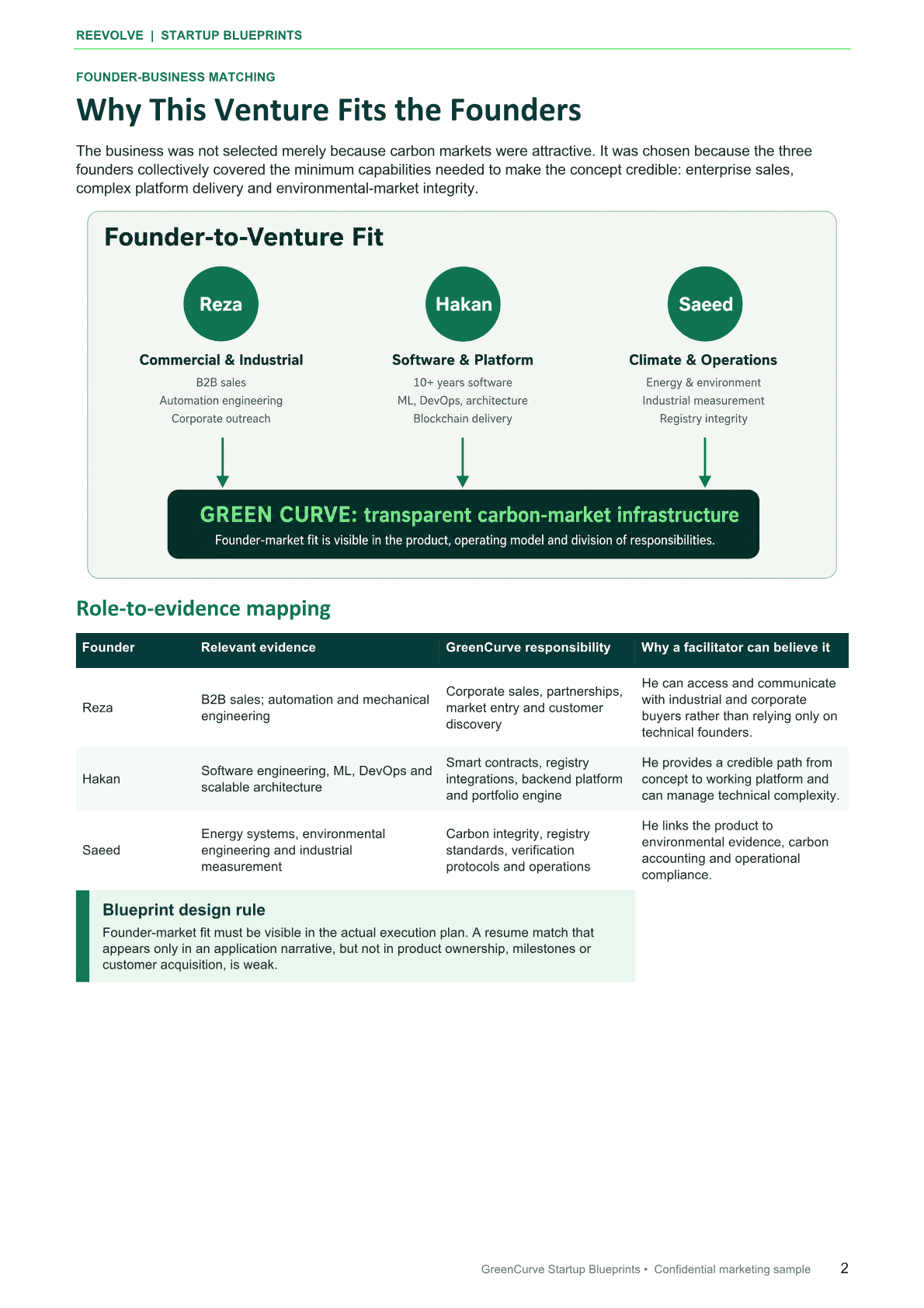 GreenCurve blueprint — Founder-Business Matching